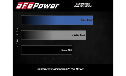 Система впуска Super Stock, с фильтром Pro DRY S для Ford Mustang GT 2015–2017 V8-5.0L, AFE Power — фото 7
