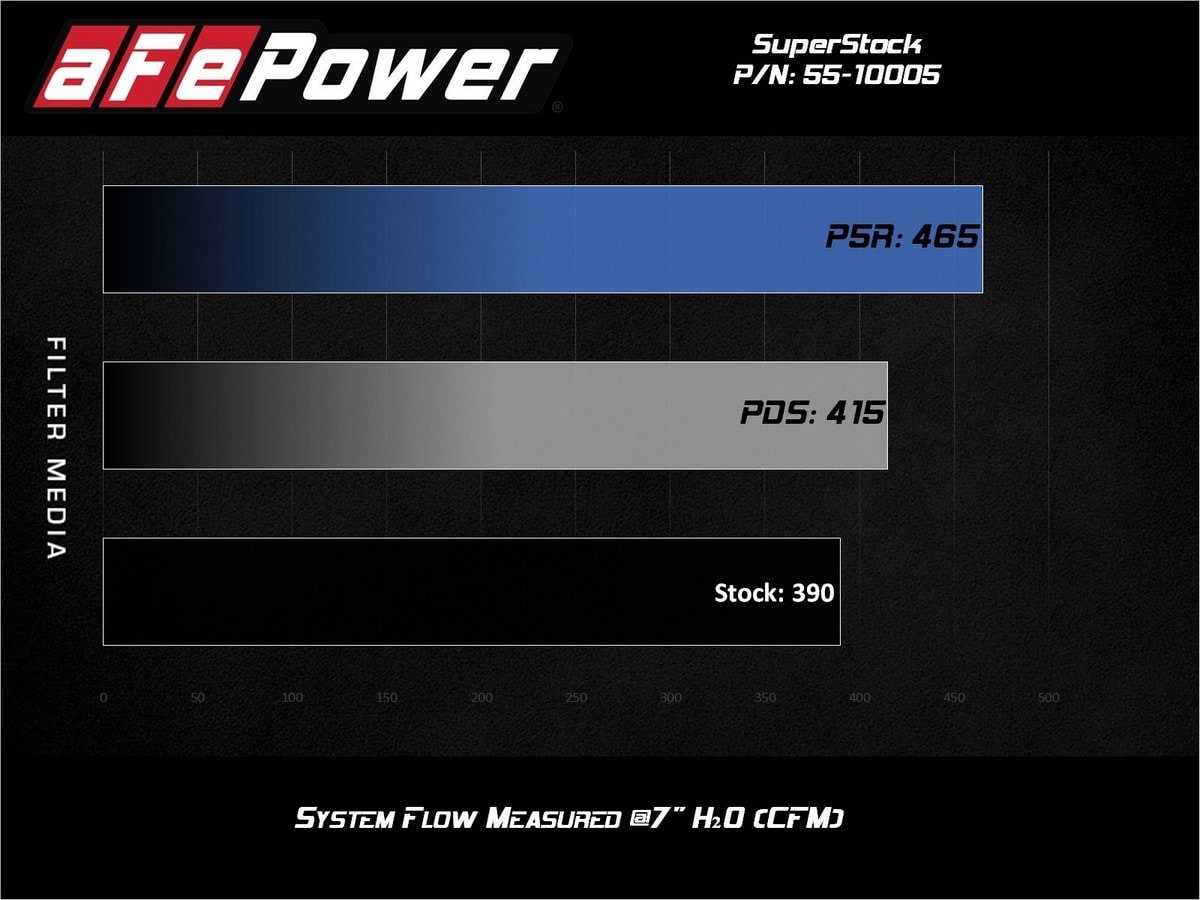 Система впуска Super Stock, с фильтром Pro DRY S для Ford Mustang GT 2018–2023 V8-5.0L, AFE Power — фото 7