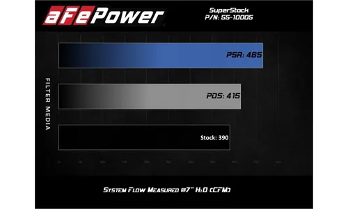 Система впуска Super Stock, с фильтром Pro 5R для Ford Mustang GT 2018–2023 V8-5.0L, AFE Power — фото 7