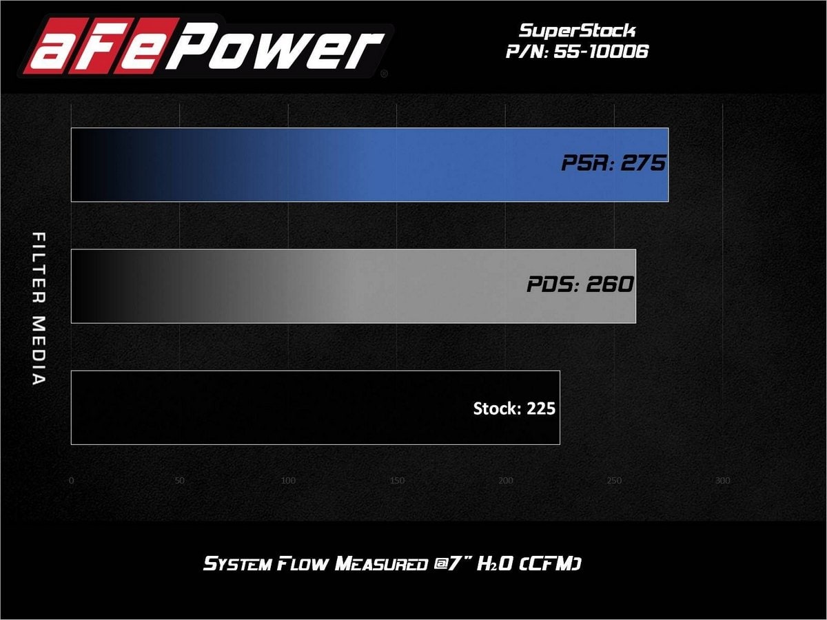 Система впуска Super Stock, с фильтром Pro 5R для Ford Mustang 2015–2023 L4-2.3L (t), AFE Power — фото 7