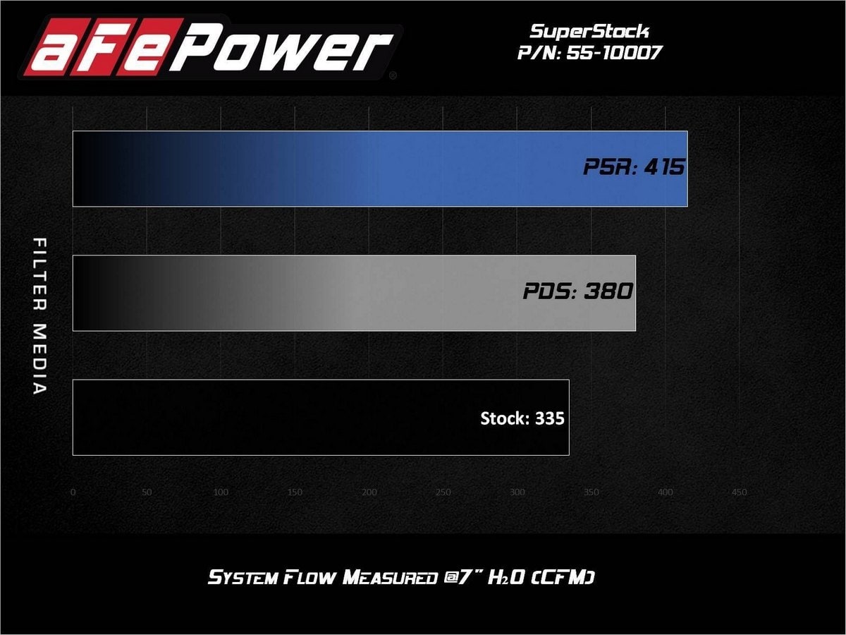 Система впуска Super Stock, с фильтром Pro DRY S для Ford Mustang 2015–2017 V6-3.7L, AFE Power — фото 7