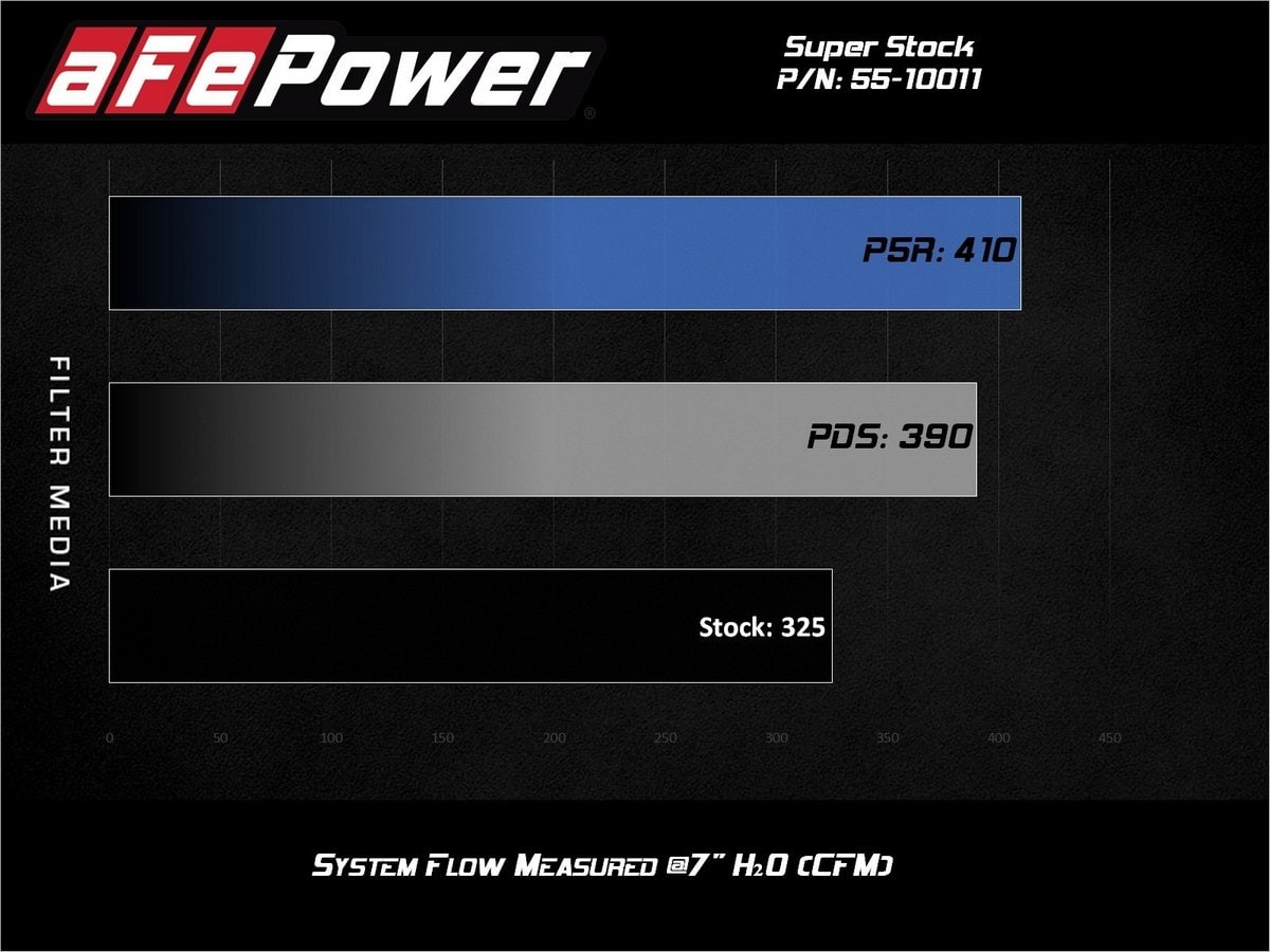 Система впуска Super Stock, с фильтром Pro DRY S для Ford F-150 2015–2020 V8-5.0L, AFE Power — фото 7