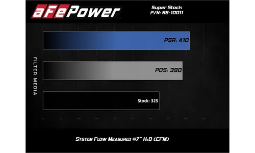 Система впуска Super Stock, с фильтром Pro DRY S для Ford F-150 2015–2020 V8-5.0L, AFE Power — фото 7