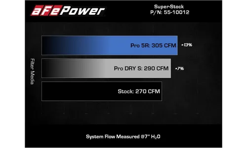 Система впуска Super Stock, с фильтром Pro 5R для Volkswagen GTI (MKVII) 2015–2021 L4-2.0L (t), AFE Power — фото 7