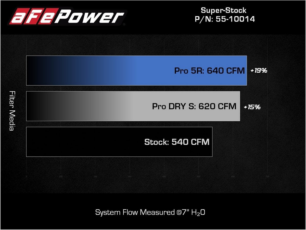 Система впуска Super Stock из углепластика, с фильтрами Pro DRY S для RAM 1500 TRX 2021–2024 V8-6.2L (sc), AFE Power — фото 5