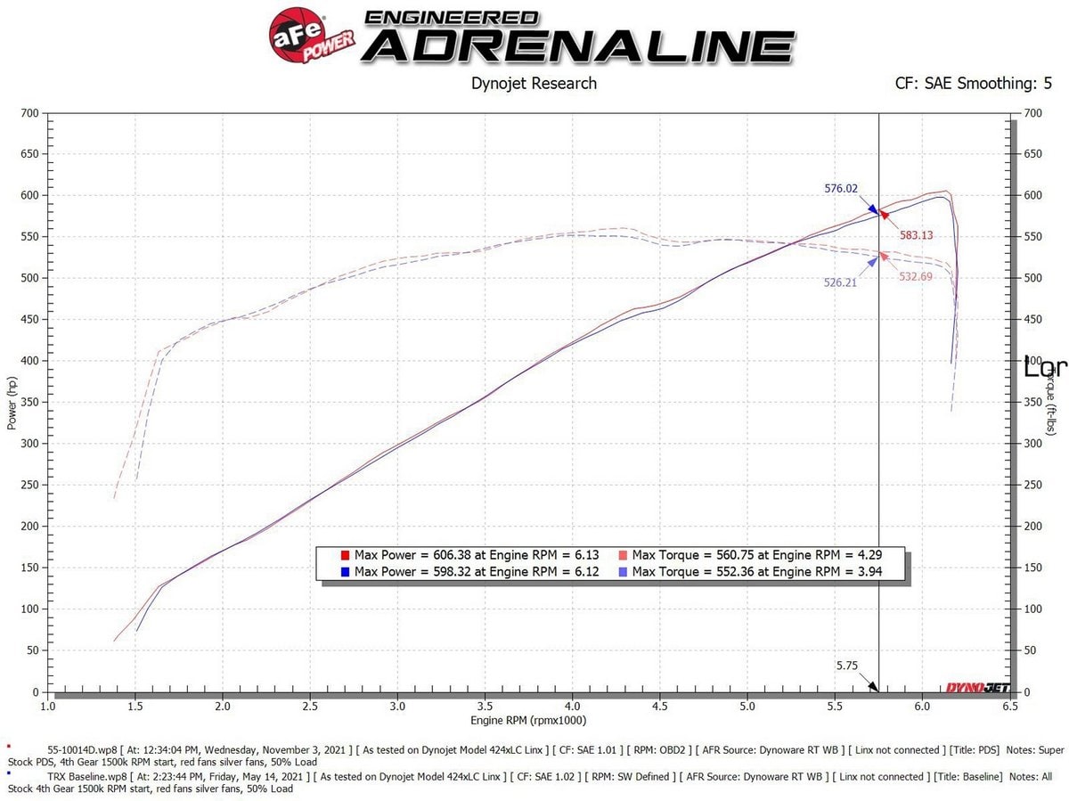 Система впуска Super Stock из углепластика, с фильтрами Pro DRY S для RAM 1500 TRX 2021–2024 V8-6.2L (sc), AFE Power — фото 6