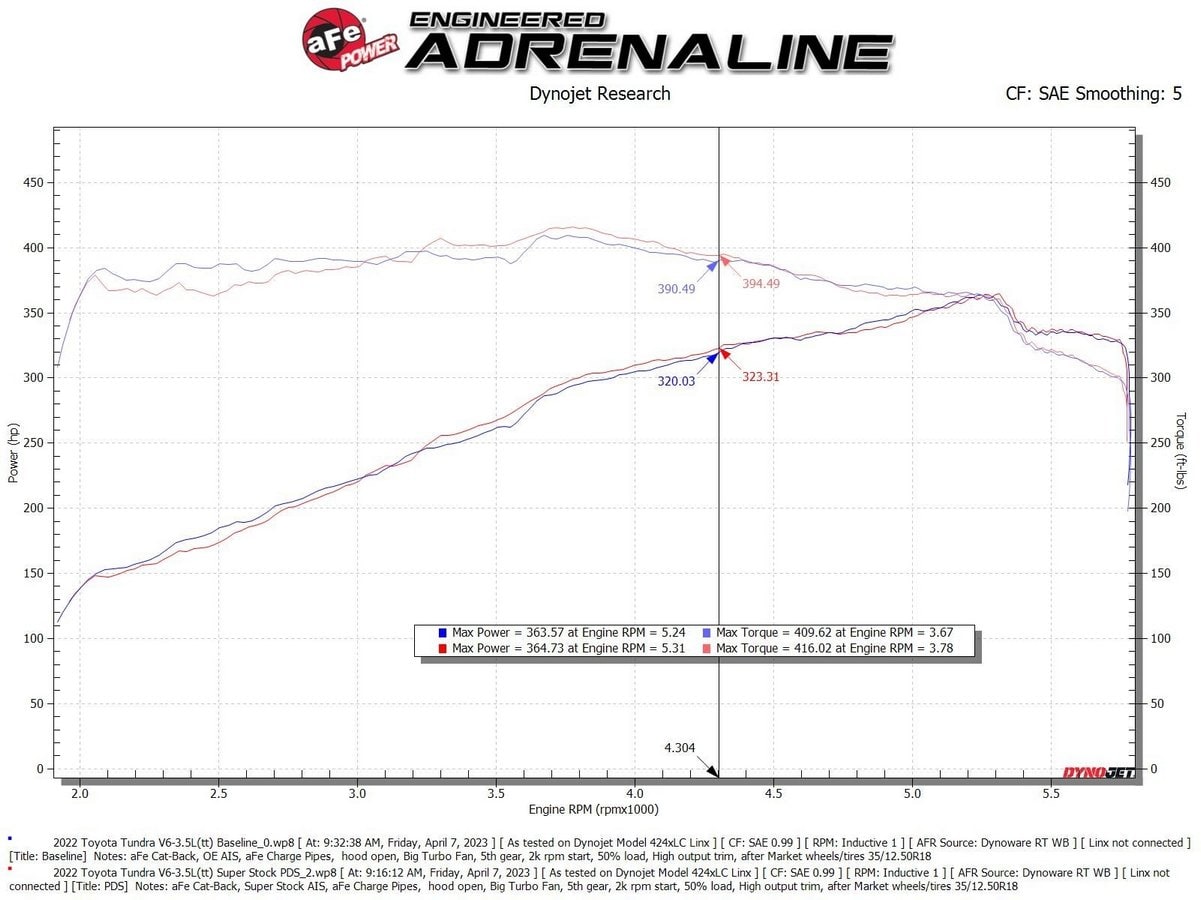 Система впуска Super Stock Red Edition, с фильтрами Pro DRY S для Toyota Tundra 2022–2026 V6-3.4L (tt), AFE Power — фото 6