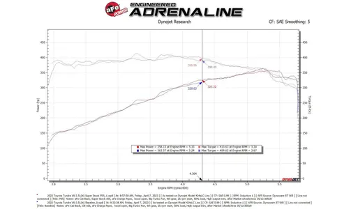Система впуска Super Stock, с фильтрами Pro 5R для Toyota Tundra 2022–2026 V6-3.4L (tt), AFE Power — фото 6