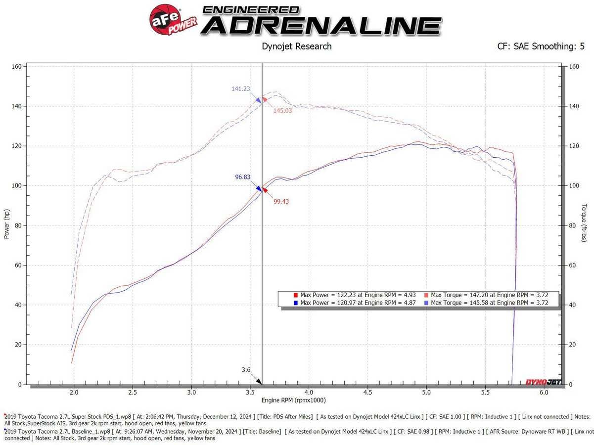 Система впуска Super Stock, с фильтром Pro DRY S для Toyota Tacoma 2005–2023 L4-2.7L, AFE Power — фото 6