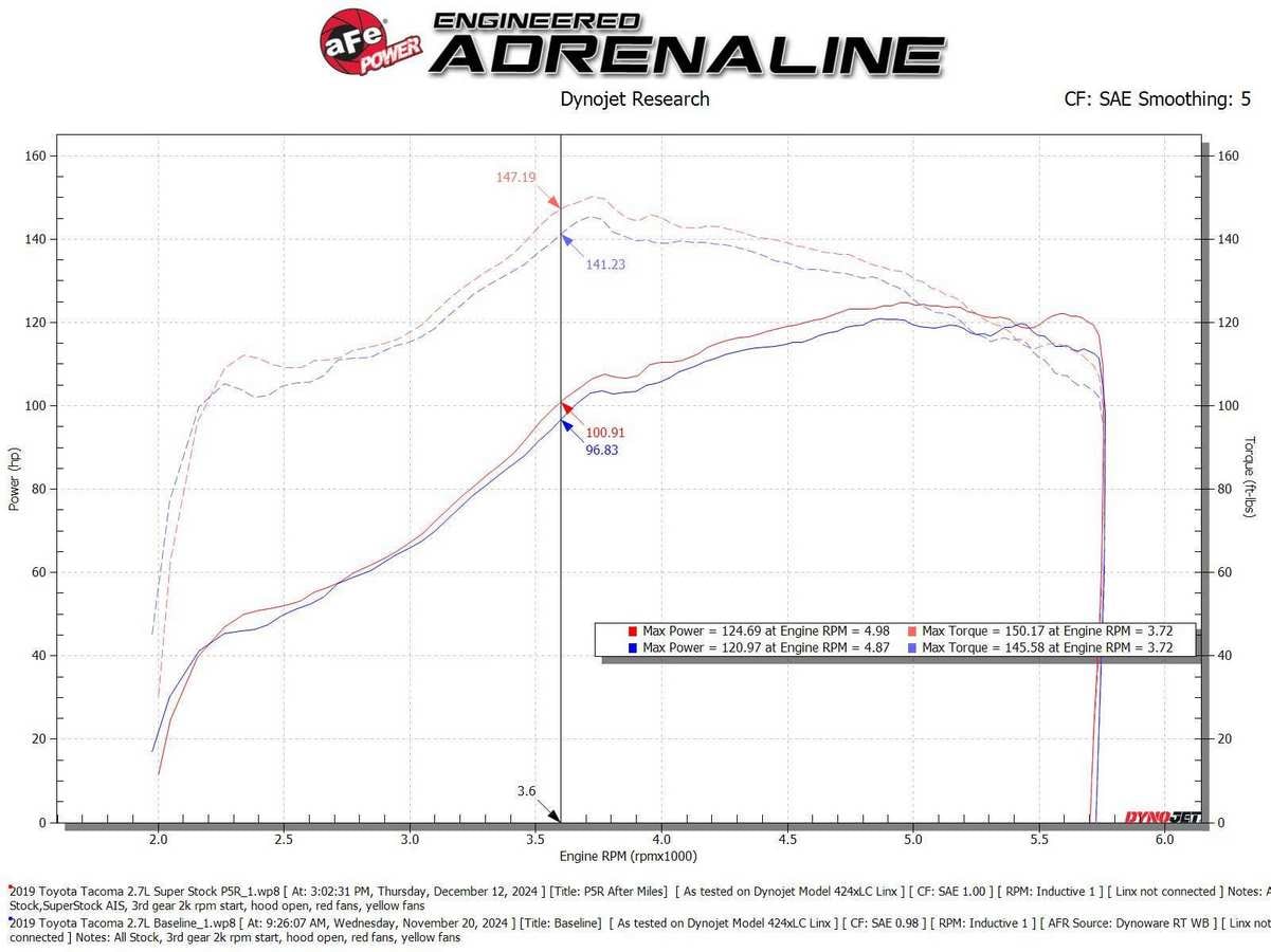 Система впуска Super Stock, с фильтром Pro 5R для Toyota Tacoma 2005–2023 L4-2.7L, AFE Power — фото 6
