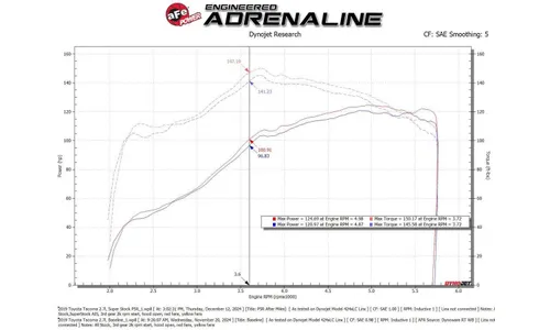 Система впуска Super Stock, с фильтром Pro 5R для Toyota Tacoma 2005–2023 L4-2.7L, AFE Power — фото 6