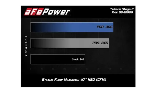 Система холодного впуска Takeda Stage-2, с фильтром Pro DRY S для Honda Civic 2016–2021 L4-1.5L (t), AFE Power — фото 7