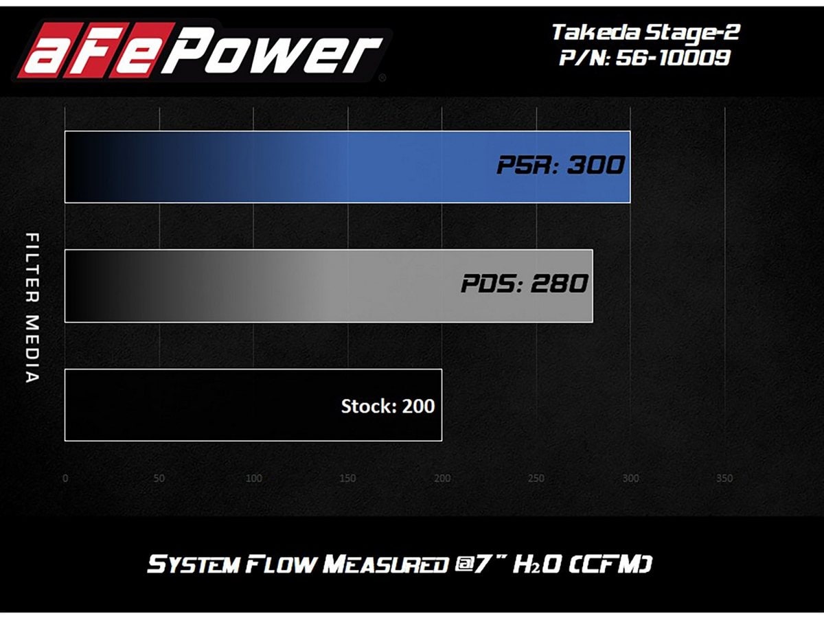 Система холодного впуска Takeda Stage-2, с фильтром Pro DRY S для Mazda 3 2014–2018 L4-2.5L, AFE Power — фото 7