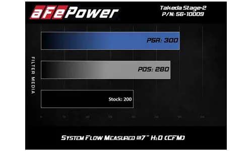 Система холодного впуска Takeda Stage-2, с фильтром Pro DRY S для Mazda 3 2014–2018 L4-2.5L, AFE Power — фото 7