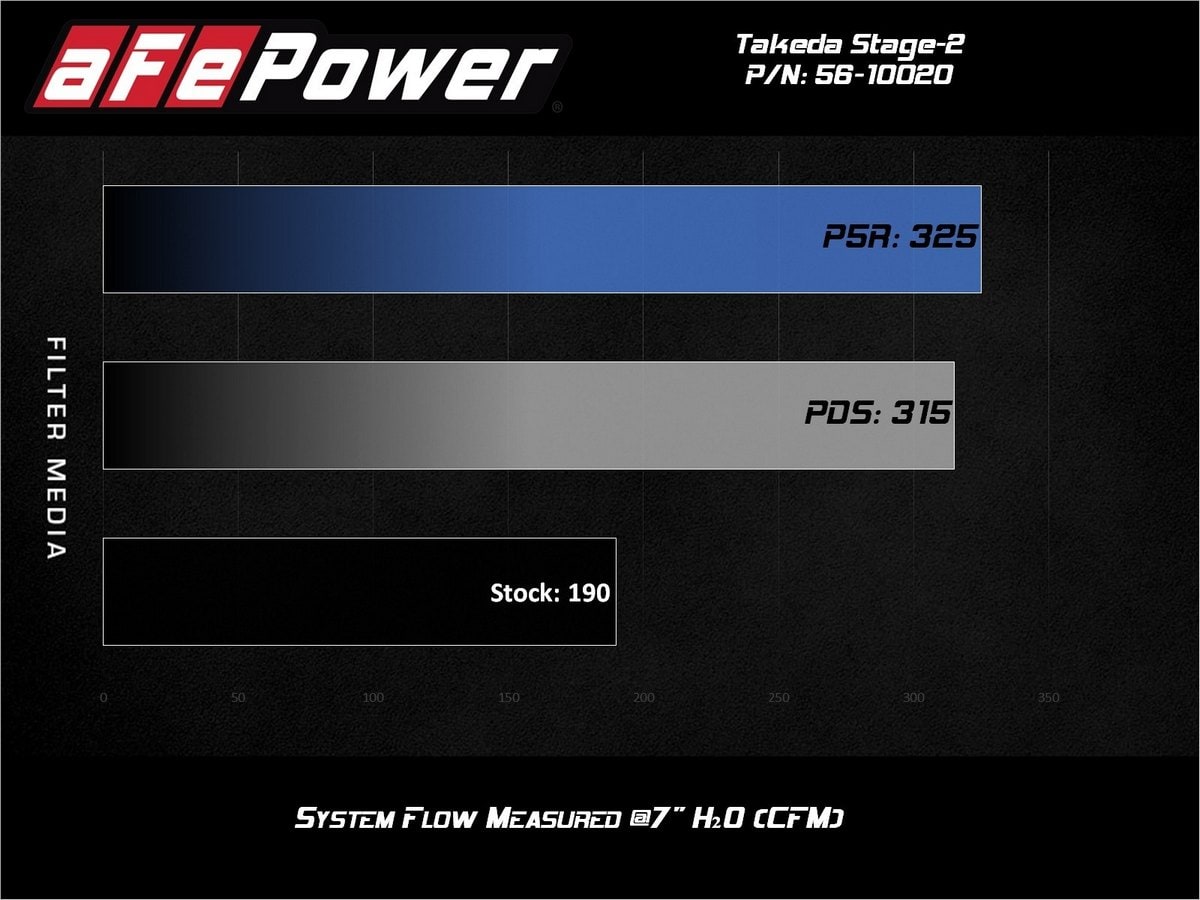 Система холодного впуска Takeda Stage-2, с фильтром Pro DRY S для Mazda 3 2014–2018 L4-2.0L, AFE Power — фото 7