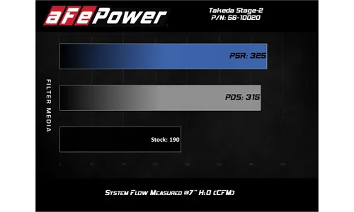 Система холодного впуска Takeda Stage-2, с фильтром Pro DRY S для Mazda 3 2014–2018 L4-2.0L, AFE Power — фото 7
