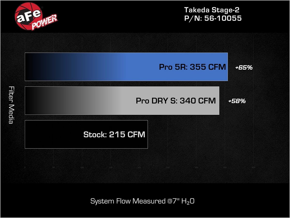 Система холодного впуска Takeda Stage-2, с фильтром Pro 5R для Kia Stinger 2018–2021 L4-2.0L (t), AFE Power — фото 7