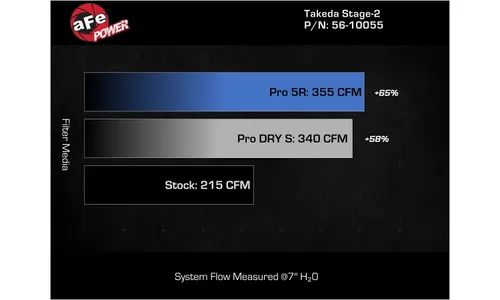 Система холодного впуска Takeda Stage-2, с фильтром Pro 5R для Kia Stinger 2018–2021 L4-2.0L (t), AFE Power — фото 7