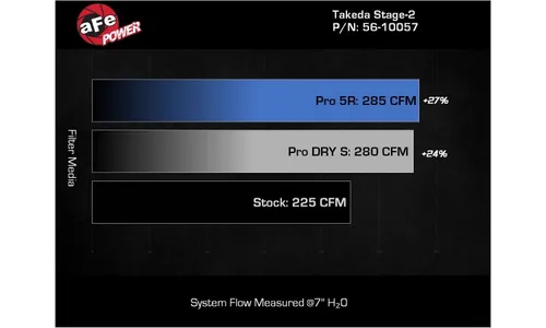 Система холодного впуска Takeda Stage-2, с фильтром Pro DRY S для Hyundai Elantra N 2022–2026 L4-2.0L (t), AFE Power — фото 7