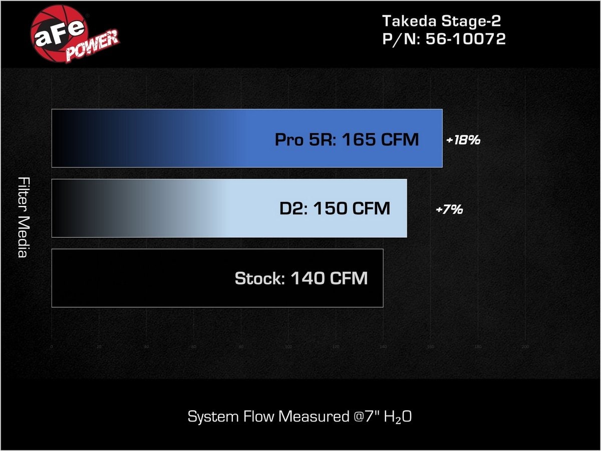 Система холодного впуска Takeda Stage-2, с фильтром Pro 5R для Kia K5 2021–2024 L4-1.6L (t), AFE Power — фото 7
