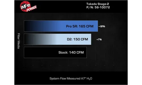 Система холодного впуска Takeda Stage-2, с фильтром D2 Dura-Dry для Kia K5 2021–2024 L4-1.6L (t), AFE Power — фото 7