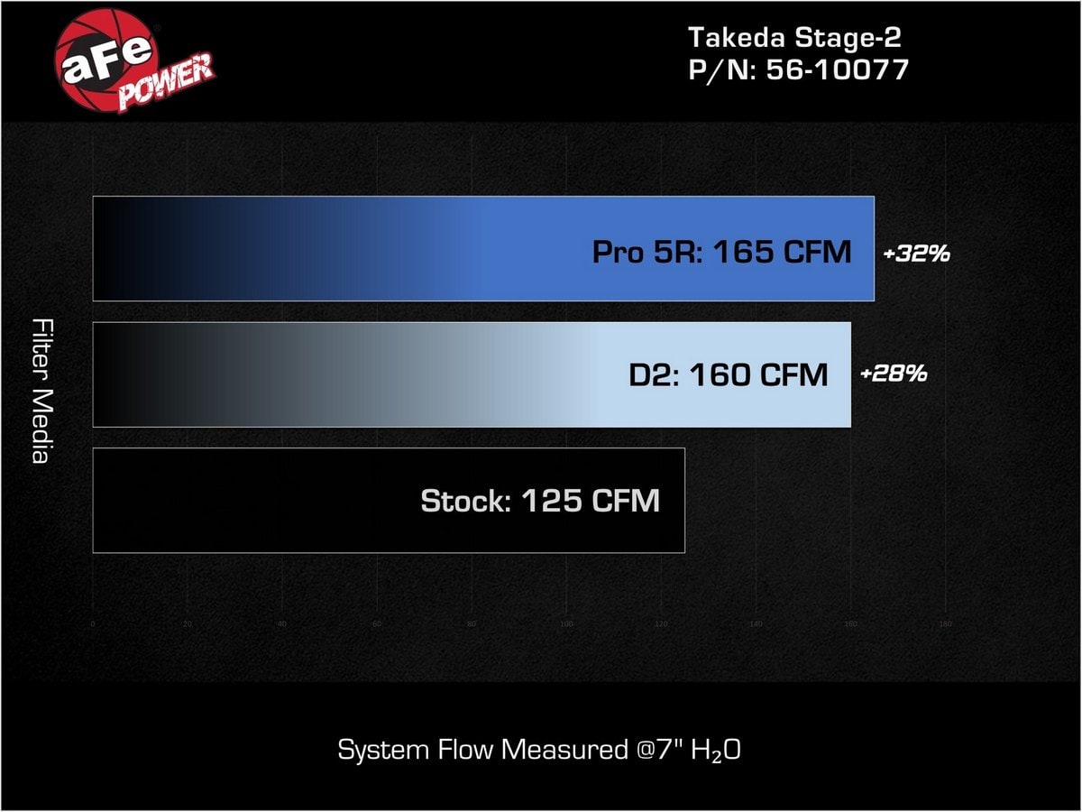 Система холодного впуска Takeda Stage-2, с фильтром Pro 5R для Hyundai Kona 2024–2027 L4-1.6L (t), AFE Power — фото 6