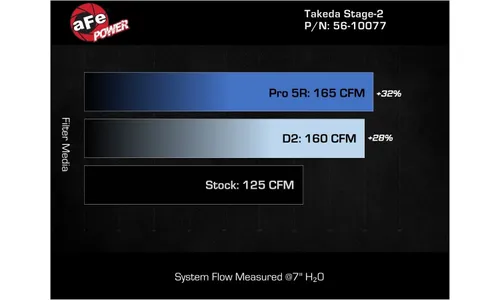 Система холодного впуска Takeda Stage-2, с фильтром D2 Dura-Dry для Hyundai Kona 2024–2027 L4-1.6L (t), AFE Power — фото 6