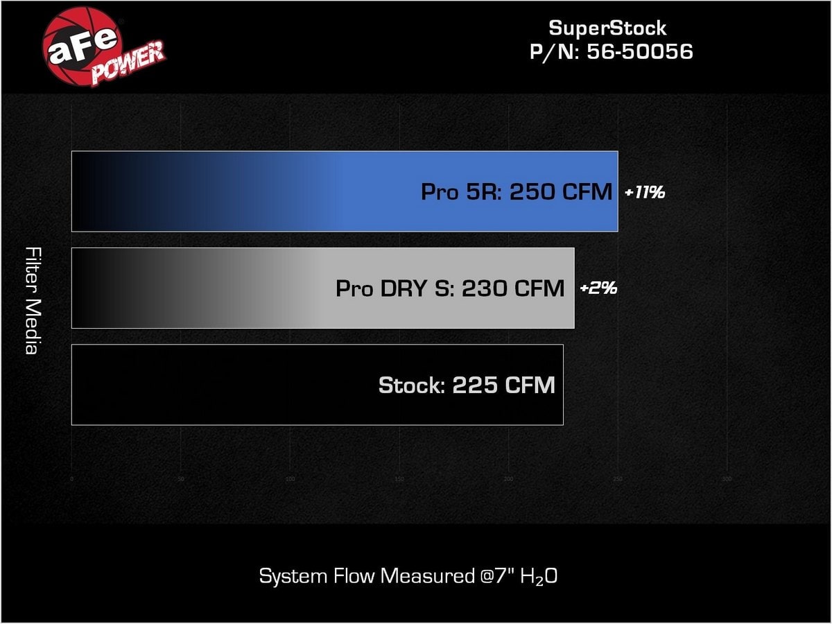 Система впуска Takeda Super Stock, с фильтром Pro 5R для Toyota GR86/ Subaru BRZ 2022–2026 H4-2.4L, AFE Power — фото 7