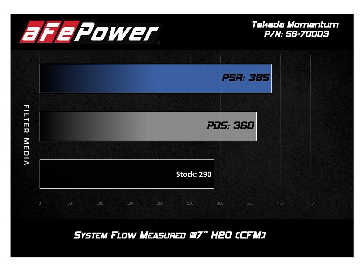 Система холодного впуска Takeda Momentum, с фильтром Pro DRY S для Honda Accord 2018–2022 L4-2.0L (t), AFE Power — фото 7