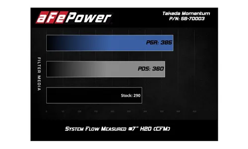 Система холодного впуска Takeda Momentum, с фильтром Pro DRY S для Honda Accord 2018–2022 L4-2.0L (t), AFE Power — фото 7