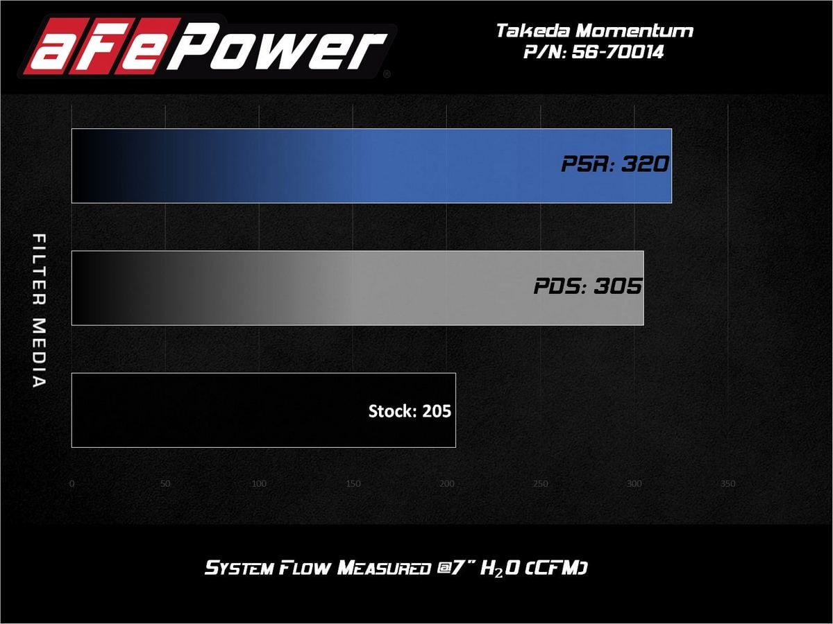 Система холодного впуска Takeda Momentum, с фильтром Pro DRY S для Subaru WRX STI 2018–2021 H4-2.5L (t), AFE Power — фото 7