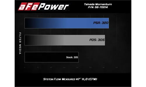 Система холодного впуска Takeda Momentum, с фильтром Pro DRY S для Subaru WRX STI 2018–2021 H4-2.5L (t), AFE Power — фото 7