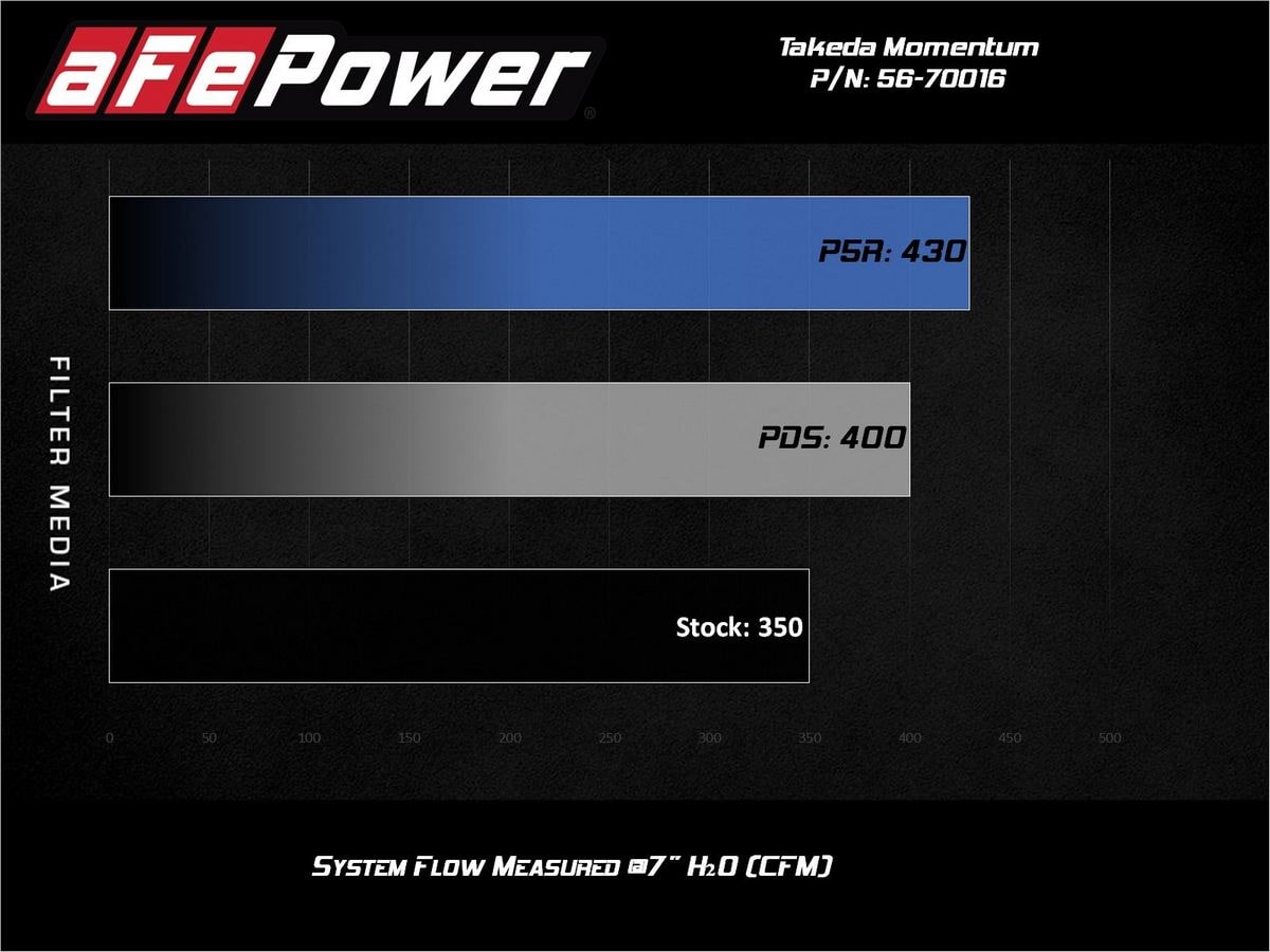 Система холодного впуска Takeda Momentum, с фильтром Pro 5R для Honda Accord 2013–2017 / Acura TLX 2015–2020 V6-3.5L, AFE Power — фото 7