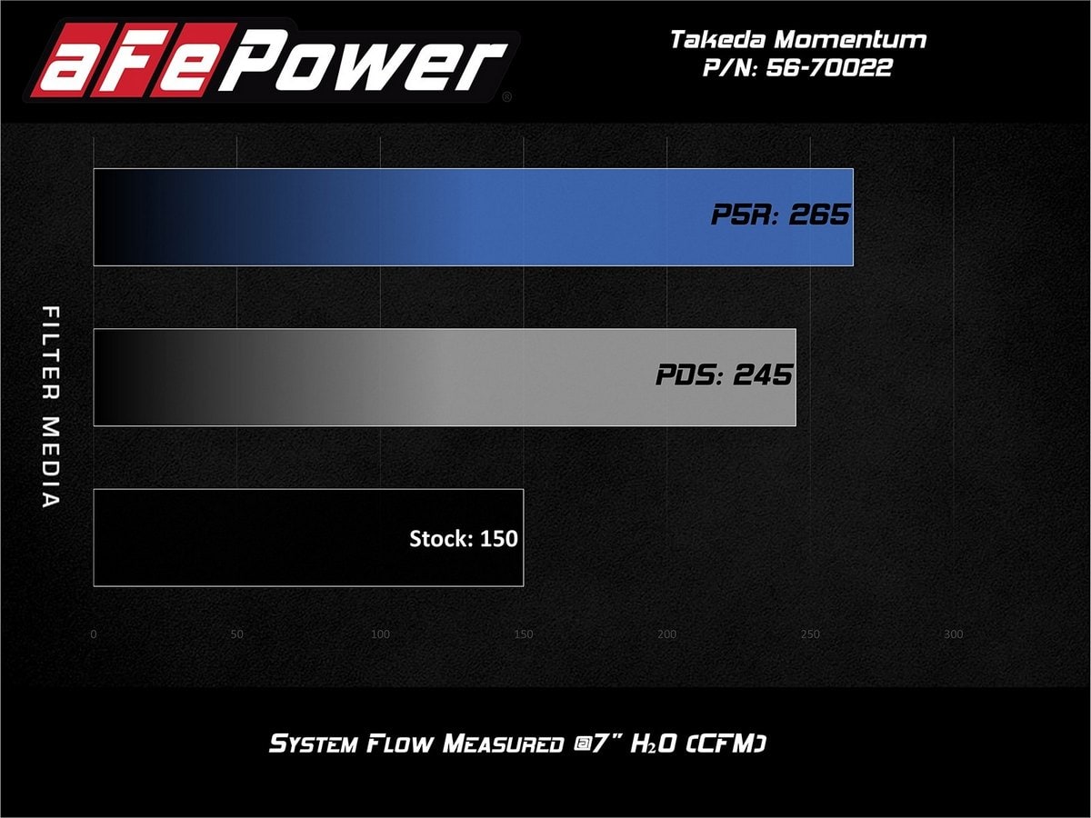 Система холодного впуска Takeda Momentum, с фильтром Pro DRY S для Ford Fiesta ST 2014–2015 L4-1.6L (t), AFE Power — фото 7