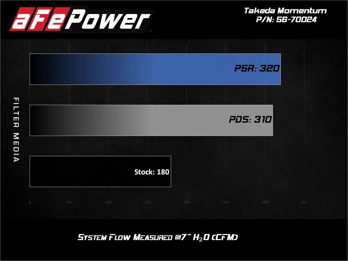 Система холодного впуска Takeda Momentum, с фильтром Pro 5R для Hyundai Elantra 2016–2020 L4-2.0L, AFE Power — фото 7
