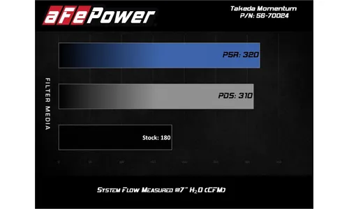 Система холодного впуска Takeda Momentum, с фильтром Pro 5R для Hyundai Elantra 2016–2020 L4-2.0L, AFE Power — фото 7