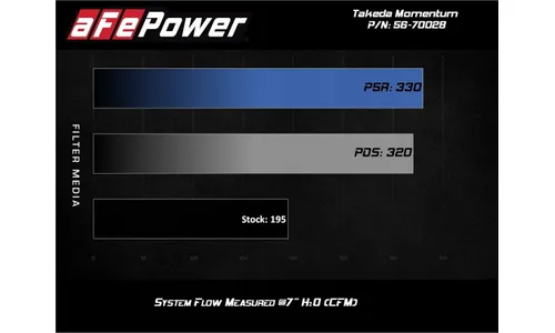 Система холодного впуска Takeda Momentum, с фильтром Pro DRY S для Hyundai Veloster 2013–2017 L4-1.6L (t), AFE Power — фото 7