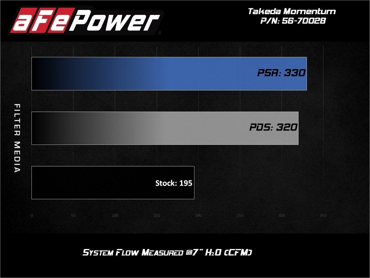 Система холодного впуска Takeda Momentum, с фильтром Pro 5R для Hyundai Veloster 2013–2017 L4-1.6L (t), AFE Power — фото 7