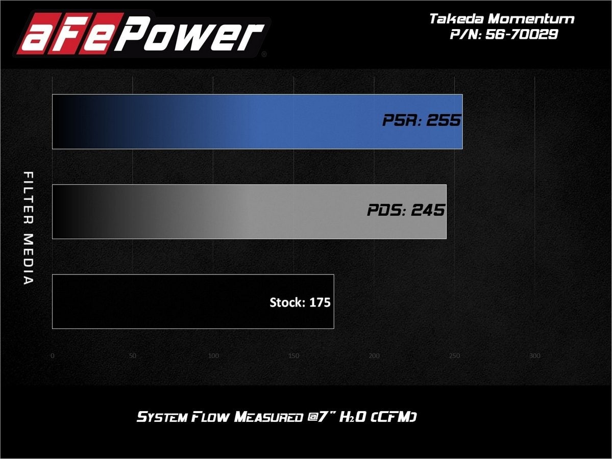 Система холодного впуска Takeda Momentum, с фильтром Pro DRY S для Hyundai Veloster 2012–2017 L4-1.6L (Naturally Aspirated), AFE Power — фото 7