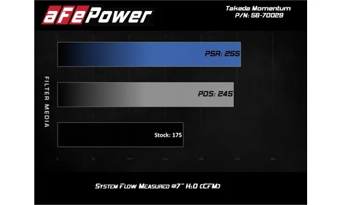 Система холодного впуска Takeda Momentum, с фильтром Pro DRY S для Hyundai Veloster 2012–2017 L4-1.6L (Naturally Aspirated), AFE Power — фото 7