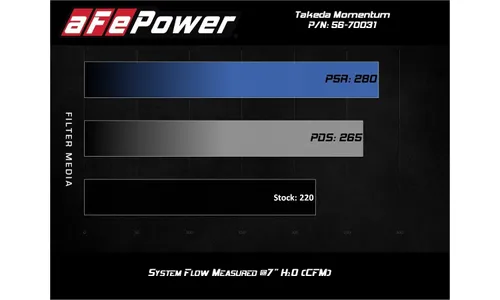 Система холодного впуска Takeda Momentum, с фильтром Pro DRY S для Toyota Corolla 2019–2025 L4-2.0L, AFE Power — фото 7