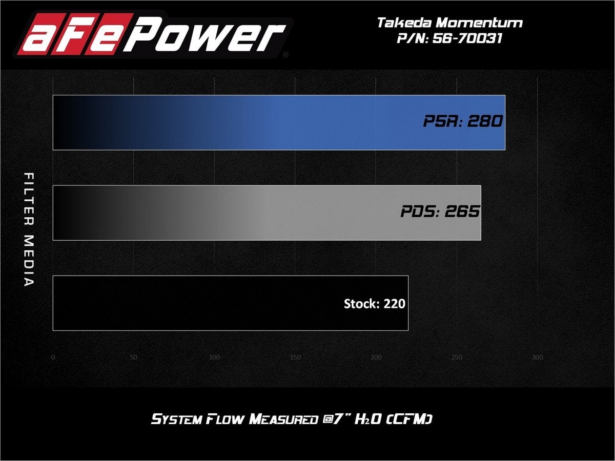 Система холодного впуска Takeda Momentum, с фильтром Pro 5R для Toyota Corolla 2019–2025 L4-2.0L, AFE Power — фото 7