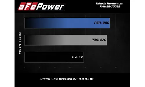 Система холодного впуска Takeda Momentum, с фильтром Pro DRY S для Hyundai Kona 2018–2021 L4-1.6L (t), AFE Power — фото 7