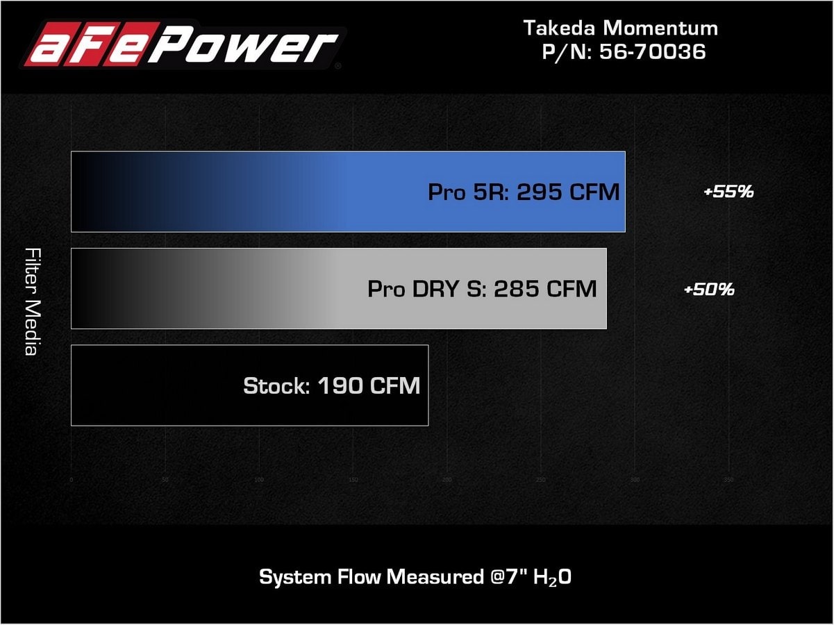 Система холодного впуска Takeda Momentum, с фильтром Pro DRY S для Hyundai Kona 2018–2021 L4-2.0L, AFE Power — фото 7
