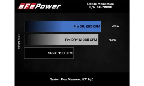 Система холодного впуска Takeda Momentum, с фильтром Pro DRY S для Hyundai Kona 2018–2021 L4-2.0L, AFE Power — фото 7
