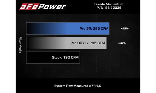 Система холодного впуска Takeda Momentum, с фильтром Pro 5R для Hyundai Kona 2018–2021 L4-2.0L, AFE Power — фото 7