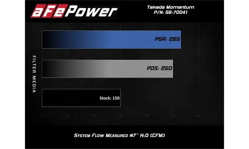 Система холодного впуска Takeda Momentum, с фильтром Pro DRY S для Ford Fiesta ST 2016–2019 L4-1.6L (t), AFE Power — фото 7
