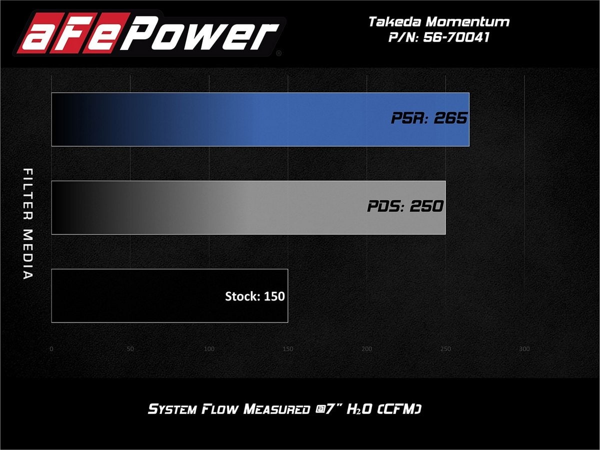 Система холодного впуска Takeda Momentum, с фильтром Pro 5R для Ford Fiesta ST 2016–2019 L4-1.6L (t), AFE Power — фото 7