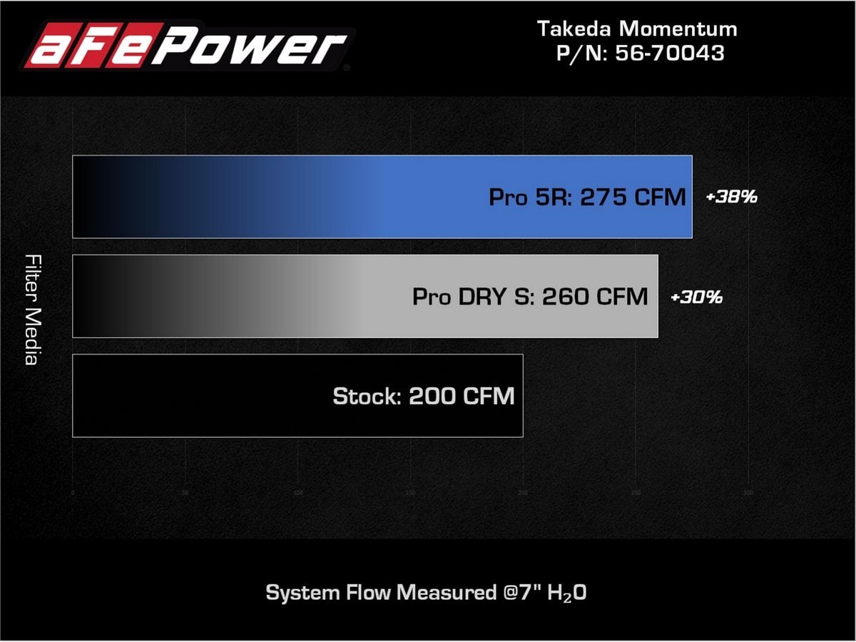 Система холодного впуска Takeda Momentum, с фильтром Pro 5R для Subaru Impreza 2012–2016 H4-2.0L, AFE Power — фото 7