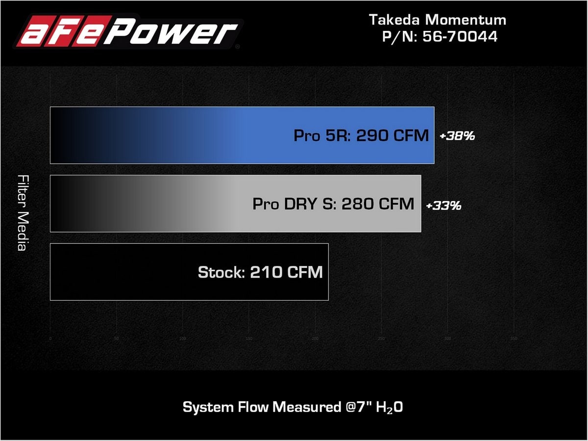Система холодного впуска Takeda Momentum, с фильтром Pro 5R для Mazda 3 2019–2026 L4-2.0L/2.5L / CX-30 2020–2026 L4-2.5L, AFE Power — фото 7